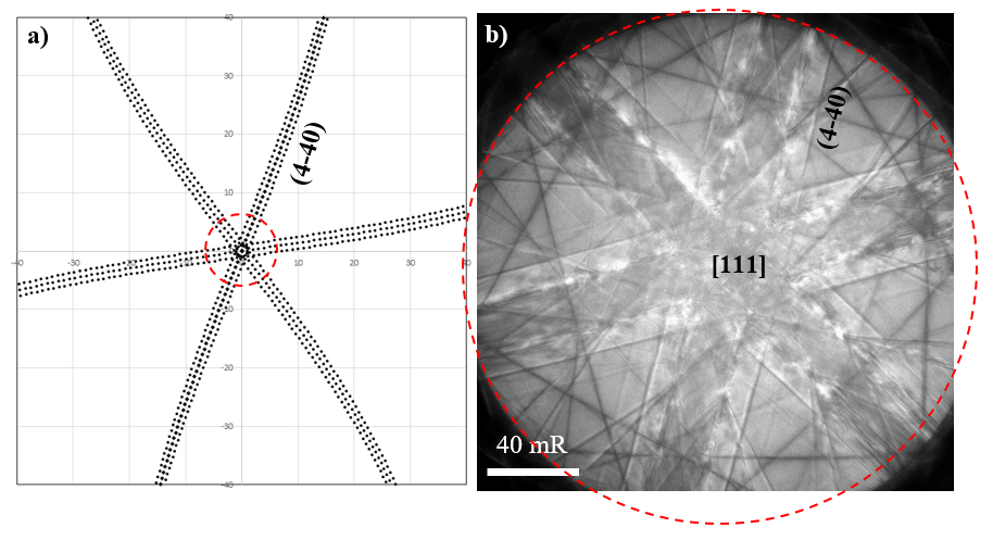 Plot of tilt map for [111] FCC austenitic stainless steel in the [111] orientation with the {440} planes expressed (a) and a CBED pattern in the same orientation (b).